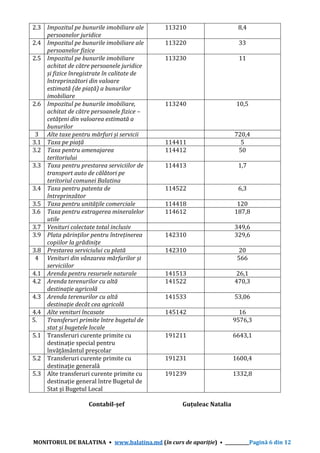 MONITORUL DE BALATINA • www.balatina.md (în curs de apariție) • ___________Pagină 6 din 12
2.3 Impozitul pe bunurile imobiliare ale
persoanelor juridice
113210 8,4
2.4 Impozitul pe bunurile imobiliare ale
persoanelor fizice
113220 33
2.5 Impozitul pe bunurile imobiliare
achitat de către persoanele juridice
și fizice înregistrate în calitate de
întreprinzători din valoare
estimată (de piață) a bunurilor
imobiliare
113230 11
2.6 Impozitul pe bunurile imobiliare,
achitat de către persoanele fizice –
cetățeni din valoarea estimată a
bunurilor
113240 10,5
3 Alte taxe pentru mărfuri și servicii 720,4
3.1 Taxa pe piață 114411 5
3.2 Taxa pentru amenajarea
teritoriului
114412 50
3.3 Taxa pentru prestarea serviciilor de
transport auto de călători pe
teritoriul comunei Balatina
114413 1,7
3.4 Taxa pentru patenta de
întreprinzător
114522 6,3
3.5 Taxa pentru unitățile comerciale 114418 120
3.6 Taxa pentru extragerea mineralelor
utile
114612 187,8
3.7 Venituri colectate total inclusiv 349,6
3.9 Plata părinților pentru întreținerea
copiilor la grădinițe
142310 329,6
3.8 Prestarea serviciului cu plată 142310 20
4 Venituri din vânzarea mărfurilor și
serviciilor
566
4.1 Arenda pentru resursele naturale 141513 26,1
4.2 Arenda terenurilor cu altă
destinație agricolă
141522 470,3
4.3 Arenda terenurilor cu altă
destinație decât cea agricolă
141533 53,06
4.4 Alte venituri încasate 145142 16
5. Transferuri primite între bugetul de
stat și bugetele locale
9576,3
5.1 Transferuri curente primite cu
destinație special pentru
învățământul preșcolar
191211 6643,1
5.2 Transferuri curente primite cu
destinație generală
191231 1600,4
5.3 Alte transferuri curente primite cu
destinație general între Bugetul de
Stat și Bugetul Local
191239 1332,8
Contabil-șef Guțuleac Natalia
 