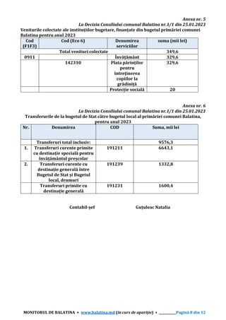 MONITORUL DE BALATINA • www.balatina.md (în curs de apariție) • ___________Pagină 8 din 12
Anexa nr. 5
La Decizia Consiliului comunal Balatina nr.1/1 din 25.01.2023
Veniturile colectate ale instituțiilor bugetare, finanțate din bugetul primăriei comunei
Balatina pentru anul 2023
Cod
(F1F3)
Cod (Eco 6) Denumirea
serviciilor
suma (mii lei)
Total venituri colectate 349,6
0911 Învățământ 329,6
142310 Plata părinților
pentru
întreținerea
copiilor la
grădiniță
329,6
Protecție socială 20
Anexa nr. 6
La Decizia Consiliului comunal Balatina nr.1/1 din 25.01.2023
Transferurile de la bugetul de Stat către bugetul local al primăriei comunei Balatina,
pentru anul 2023
Nr. Denumirea COD Suma, mii lei
Transferuri total inclusiv: 9576,3
1. Transferuri curente primite
cu destinație specială pentru
învățământul preșcolar
191211 6643,1
2. Transferuri curente cu
destinație generală între
Bugetul de Stat și Bugetul
local, drumuri
191239 1332,8
1. Transferuri primite cu
destinație generală
191231 1600,4
Contabil-șef Guțuleac Natalia
 