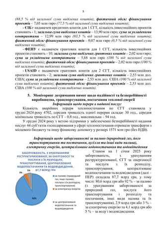 9
(88,5 % від загальної суми виділених коштів); фактичний обсяг фінансування
проектів – 7,05 млн євро (77,5 % від загальної суми виділених коштів);
- ЄІБ є надавачем кредитних коштів для 1 СГТ, кількість інвестиційних проектів
становить - 1; загальна сума виділених коштів – 13,90 млн євро; сума за укладеними
контрактами – 12,99 млн євро (93,5 % від загальної суми виділених коштів);
фактичний обсяг фінансування проектів – 0,07 млн євро (0,5 % від загальної суми
виділених коштів);
- ФЕПУ є надавачем грантових коштів для 1 СГТ, кількість інвестиційних
проектів становить - 10; загальна сума виділених грантових коштів – 2,02 млн євро;
сума за укладеними контрактами – 5,68 млн євро (100 % від загальної суми
виділених коштів); фактичний обсяг фінансування проектів – 2,02 млн євро (100 %
від загальної суми виділених коштів);
- USAID є надавачем грантових коштів для 2 СГТ, кількість інвестиційних
проектів становить - 2; загальна сума виділених грантових коштів – 2,53 млн дол.
США; сума за укладеними контрактами – 2,53 млн дол. США (100 % від загальної
суми виділених коштів); фактичний обсяг фінансування проектів – 2,53 млн дол.
США (100 % від загальної суми виділених коштів).
5. Моніторинг дотримання вимог щодо надійності та безперебійності
виробництва, транспортування, постачання теплової енергії
Інформація щодо перерв в наданні послуг
Кількість аварійних перерв теплопостачання по СГТ становила у
грудні 2024 року 4702, середня тривалість однієї перерви складає 30 год., середня
мінімальна тривалість по СГТ – 0,8 год., максимальна – 94 год.
У грудні 2024 року з метою підтримки у забезпеченні безперебійності надання
послуг 44 суб’єктів господарювання у сфері теплопостачання отримали трансферти з
місцевого бюджету та іншу фінансову допомогу у розмірі 1571 млн грн (без ПДВ).
Інформація щодо заборгованості за паливо (природний газ, його
транспортування та постачання, вугілля та інші види палива),
електричну енергію, централізоване водопостачання та водовідведення
Станом на 1 січня 2025 року
заборгованість, з урахуванням
реструктуризованої, СГТ за енергоносії
та послуги з їх розподілу,
транспортування, централізоване
водопостачання та водовідведення (далі –
ПЕР) складала 87,7 млрд грн, у тому
числі: 80,6 млрд грн або 92 % – за паливо
(з урахуванням заборгованості за
природний газ, послуги його
транспортування і розподілу та
постачання, інші види палива та їх
транспортування), 2,9 млрд грн або 3 % –
за електричну енергію та 4,1 млрд грн або
5 % – за воду і водовідведення.
92%
3%
5%
ЗАБОРГОВАНІСТЬ, З УРАХУВАННЯМ
РЕСТРУКТУРИЗОВАНОЇ, ЗА ЕНЕРГОНОСІЇ ТА
ПОСЛУГИ З ЇХ РОЗПОДІЛУ,
ТРАНСПОРТУВАННЯ, ЦЕНТРАЛІЗОВАНЕ
ВОДОПОСТАЧАННЯ ТА ВОДОВІДВЕДЕННЯ,
87,7 МЛРД ГРН
за паливо (природний
газ, інше паливо,
послуги з їх розподілу,
транспортування)
за електричну енергію
за централізоване
водопостачання та
водовідведення
 