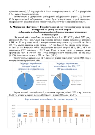 8
транспортування), 3,2 млрд грн або 4 % –за електричну енергію та 2,7 млрд грн або
3 % – за воду і водовідведення.
Таким чином, з урахуванням дебіторської заборгованості (пункт 3.2) близько
47 % кредиторської заборгованості може бути компенсовано у разі погашення
заборгованості споживачами за спожиту теплову енергію та відповідні послуги.
5. Моніторинг ефективності функціонування сфери теплопостачання та рівня
конкуренції на ринку теплової енергії
Інформація щодо ефективності виробництва та транспортування
теплової енергії
Загальний обсяг виробництва теплової енергії по 125 СГТ у січні 2025 року
становив 6 883 тис. Гкал. Обсяг виробництва теплової енергії котельнями становив
4 581 тис. Гкал, у тому числі: з використанням природного газу – 4 470 тис. Гкал
(98 %), альтернативних видів палива – 67 тис. Гкал (1 %), інших видів палива –
44 Гкал (1 %). Водночас обсяг виробництва теплової енергії ТЕЦ, ТЕС, КГУ по
зазначеним СГТ становив – 2 159 тис. Гкал, у тому числі: з використанням
природного газу – 1 874 тис. Гкал (87 %), альтернативних видів палива – 11 тис. Гкал
(0,5 %), інших видів палива – 273 тис. Гкал (13 %).
Таким чином, в середньому 92 % теплової енергії вироблено у січні 2025 року з
використанням природного газу.
Втрати власної теплової енергії у теплових мережах у січні 2025 року складали
17,97 %; втрати за період лютого 2024 року – січня 2025 року – 21,6 %.
98%
1% 1%
Структура виробництва
теплової енергії на
котельнях з використанням
природного
газу
альтернативних
видів палива
іншого палива 87%
0,5% 13%
Структура виробництва
теплової енергії на ТЕЦ, ТЕС,
КГУ з використанням
природного газу
альтернативних
видів палива
іншого палива
21,6%
16,3% 14,0%
39,4%
51,9% 51,0% 47,8% 49,4% 52,1%
42,2%
22,7% 19,7% 17,9%
10,0%
20,0%
30,0%
40,0%
50,0%
Всього
у
лютому
2024
р.
-
січні
2025
р.
у
лютому
у
березні
у
квітні
у
травні
у
червні
у
липні
у
серпні
у
вересні
у
жовтні
у
листопаді
у
грудні
у
січні
Втрати власної теплової енергії в теплових мережах, %
 