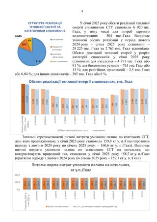 9
У січні 2025 року обсяги реалізації теплової
енергії споживачам СГТ становили 6 020 тис.
Гкал, у тому числі для потреб гарячого
водопостачання – 304 тис. Гкал. Водночас
зазначені обсяги реалізації у період лютого
2024 року - січня 2025 року становили –
29 223 тис. Гкал та 2 761 тис. Гкал відповідно.
Обсяги реалізації теплової енергії у розрізі
категорій споживачів у січні 2025 року
становили: для населення – 4 871 тис. Гкал або
81 %; для бюджетних установ – 761 тис. Гкал або
13 %; для релігійних організацій – 2,5 тис. Гкал
або 0,04 %; для інших споживачів – 385 тис. Гкал або 6 %.
Загальні середньозважені питомі витрати умовного палива по котельням СГТ,
дані яких проаналізовано, у січні 2025 року становили 159,8 кг у. п./Гкал (протягом
періоду з лютого 2024 року по січень 2025 року. – 160,6 кг у. п./Гкал). Водночас
питомі витрати умовного палива по зазначеним СГТ на котельнях, що
використовують природний газ, становили у січні 2025 року 158,7 кг у. п./Гкал
(протягом періоду з лютого 2024 року по січень 2025 року – 159,3 кг у. п./Гкал).
81%
13%
0,04%
6%
СТРУКТУРА РЕАЛІЗАЦІЇ
ТЕПЛОВОЇ ЕНЕРГІЇ ЗА
КАТЕГОРІЯМИ СПОЖИВАЧІВ
населення
бюджетні
установи
релігійні
організації
інші споживачі
29
223
5
428
4
903
501
258
207
197
214
245
764
4
505
5
984
6
020
23
589
4
349
3
946
379
223
182
174
191
216
598
3
693
4
768
4
871
Всього
у
лютому
2024
р.
-
січні
2025
р.
у
лютому
у
березні
у
квітні
у
травні
у
червні
у
липні
у
серпні
у
вересні
у
жовтні
у
листопаді
у
грудні
у
січні
Обсяги реалізації теплової енергії споживачам, тис. Гкал
Обсяг реалізації усього, у т.ч. населення
160,6
160,2
160,3
161,2
160,5
162,1
157,5
162,0
161,7
164,6
161,8
160,6
159,8
159,3
158,8
159,0
158,6
158,1
159,3
159,8
165,6
160,4
161,7
160,4
159,2
158,7
0,0
100,0
200,0
У
лютому
2024
р.
-
січні
2025
р.
у
лютому
у
березні
у
квітні
у
травні
у
червні
у
липні
у
серпні
у
вересні
у
жовтні
у
листопаді
у
грудні
у
січні
Питома норма витрат умовного палива на котельних,
кг у.п./Гкал
всього по котельних у т.ч., що використовують природний газ
 