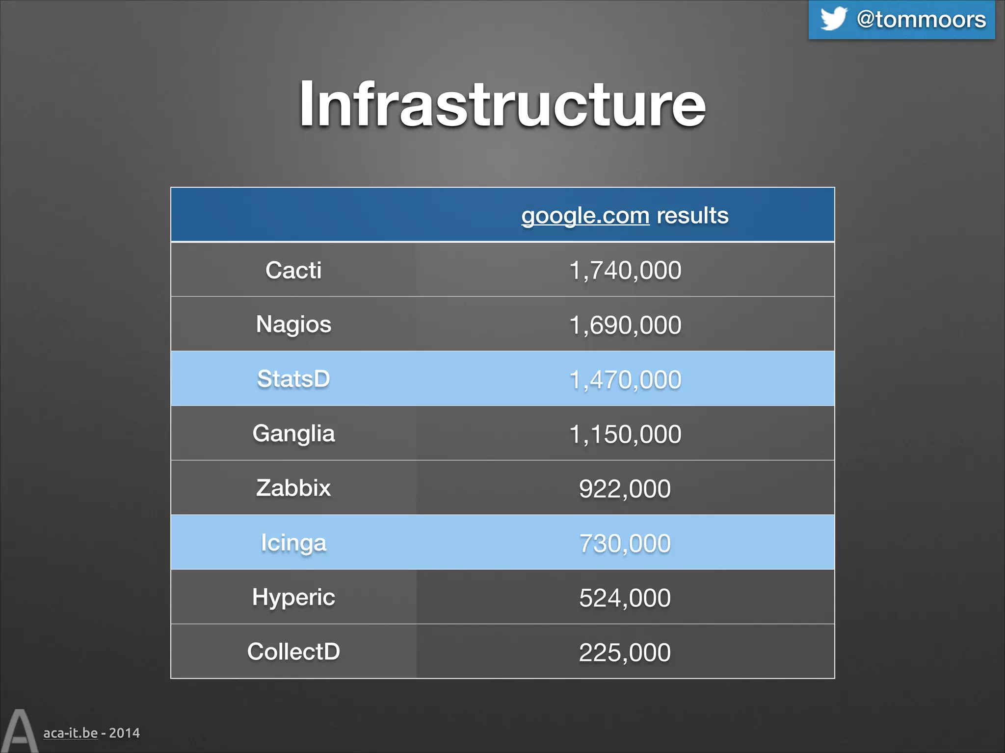 @tommoors

Infrastructure
google.com results
Cacti
Nagios

1,690,000

StatsD

1,470,000

Ganglia

1,150,000

Zabbix

922,000

Icinga

730,000

Hyperic

524,000

CollectD

aca-it.be - 2014

1,740,000

225,000

 