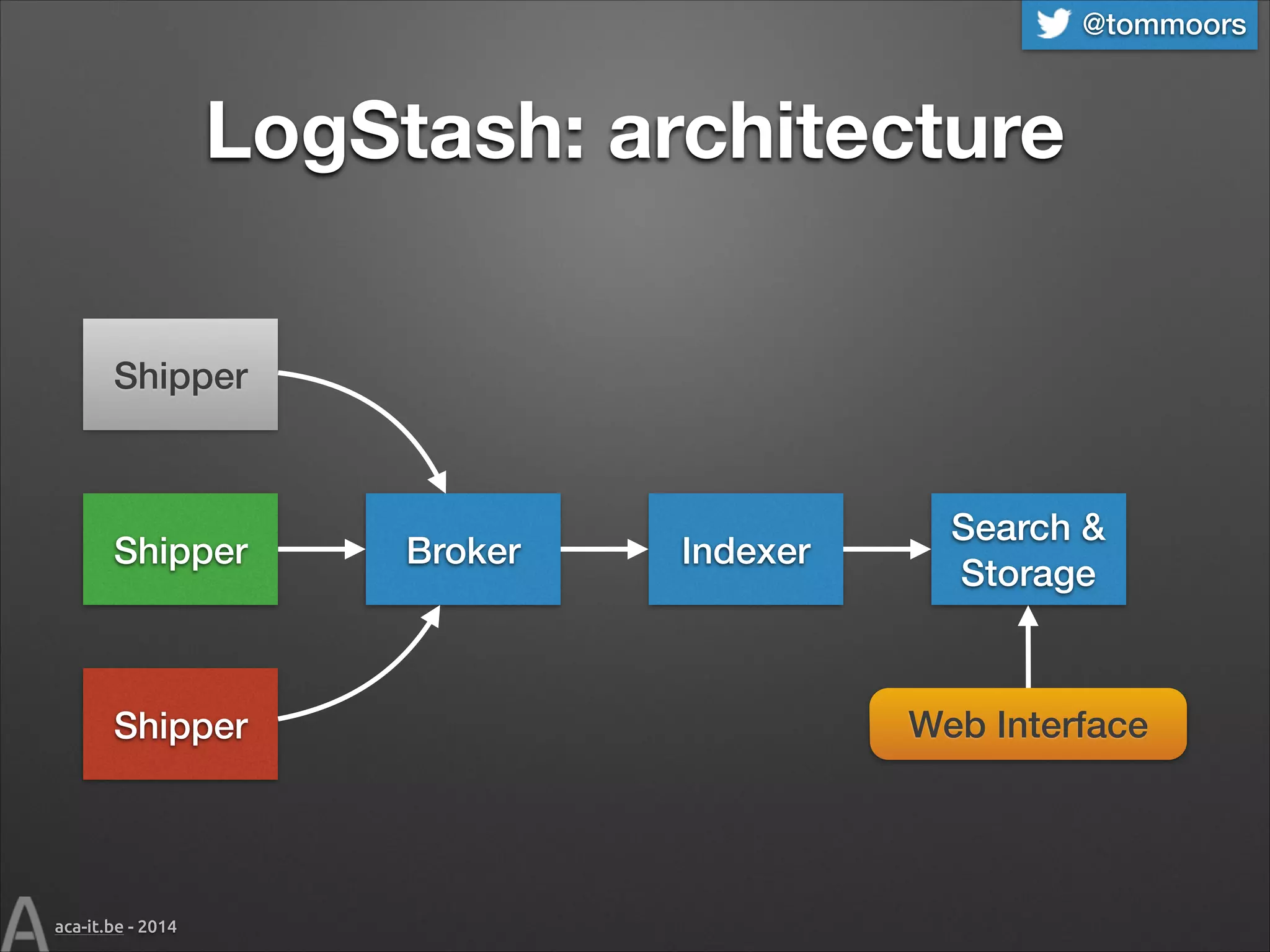 @tommoors

LogStash: architecture
Shipper

Shipper

Shipper

aca-it.be - 2014

Broker

Indexer

Search &
Storage

Web Interface

 