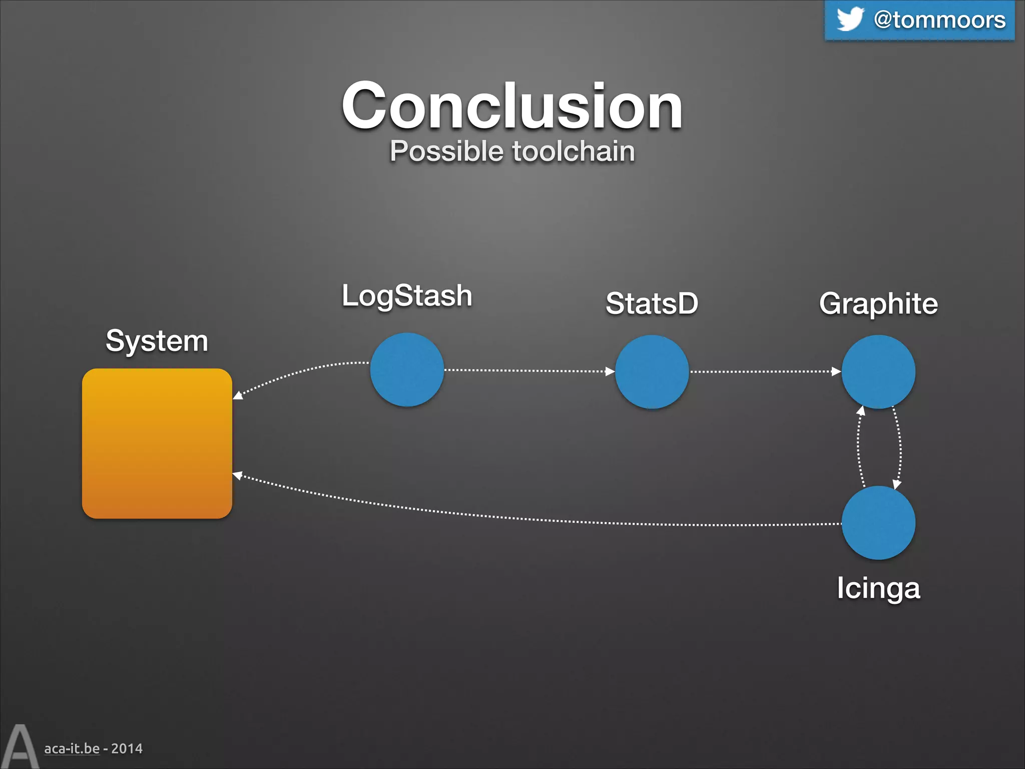 @tommoors

Conclusion
Possible toolchain

LogStash

StatsD

Graphite

System

Icinga

aca-it.be - 2014

 