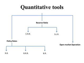 Quantitative tools
Policy Rates
Reserve Ratio
R.R.
S.L.R.C.R.R.
B.R.R.R.R.
Open market Operation
 