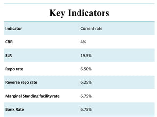 Key Indicators
Indicator Current rate
CRR 4%
SLR 19.5%
Repo rate 6.50%
Reverse repo rate 6.25%
Marginal Standing facility rate 6.75%
Bank Rate 6.75%
 