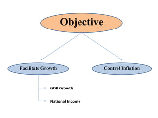 Objective
Facilitate Growth Control Inflation
GDP Growth
National Income
 