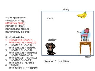 The impotent Monkey and Banana Problem.ppt