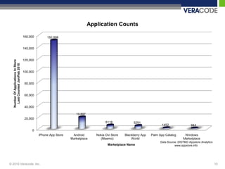 Application Counts

                                     160,000        150,998


                                     140,000


                                     120,000
   Number Of Applications In Store
     Last Counted Jan/Feb 2010




                                     100,000


                                      80,000


                                      60,000


                                      40,000

                                                                     19,897
                                      20,000
                                                                                       6118             5291
                                                                                                                          1452                 944
                                          0
                                               iPhone App Store    Android       Nokia Ovi Store   Blackberry App   Palm App Catalog      Windows
                                                                  Marketplace      (Maemo)             World                             Marketplace
                                                                                                                         Data Source: DISTMO Appstore Analytics
                                                                                        Marketplace Name                           www.appstore.info




© 2010 Veracode, Inc.                                                                                                                                             10
 