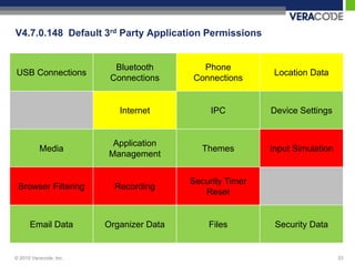 V4.7.0.148 Default 3rd Party Application Permissions


                          Bluetooth        Phone
USB Connections                                            Location Data
                         Connections     Connections


                           Internet           IPC         Device Settings


                         Application
          Media                             Themes        Input Simulation
                        Management


                                         Security Timer
 Browser Filtering        Recording
                                            Reset


      Email Data        Organizer Data       Files         Security Data


© 2010 Veracode, Inc.                                                        33
 