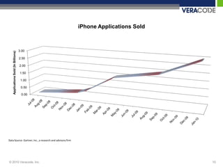 iPhone Applications Sold



                                      3.00
    Applications Sold (In Billions)




                                      2.50

                                      2.00

                                      1.50

                                       1.00

                                       0.50

                                       0.00




Data Source: Gartner, Inc., a research and advisory firm




© 2010 Veracode, Inc.                                                                 10
 