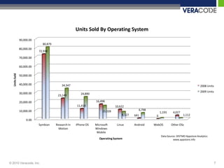 Units Sold By Operating System
               90,000.00
                             80,879
               80,000.00
                           72,934

               70,000.00

               60,000.00
  Units Sold




               50,000.00

               40,000.00                  34,347                                                                                           2008 Units
                                                                                                                                           2009 Units
               30,000.00                               24,890
                                       23,149

               20,000.00                                        16,498
                                                    11,418                    10,622
               10,000.00                                             15,028                  6,798
                                                                                                          1,193     4,027
                                                                                  8,127   641         0                     1,112
                    0.00
                           Symbian    Research In   iPhone OS   Microsoft      Linux      Android    WebOS         Other OSs
                                        Motion                  Windows
                                                                 Mobile
                                                                                                           Data Source: DISTMO Appstore Analytics
                                                                   Operating System                                  www.appstore.info




© 2010 Veracode, Inc.                                                                                                                                   7
 