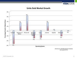 Units Sold Market Growth
                                       8%

                                                                        6%
                                       6%
   Percentage Growth in Market Share




                                       4%                  3%                                                     3%



                                       2%

                                                                                                                            0%
                                       0%
                                             Symbian   Research In   iPhone OS   Microsoft        Linux         Android   WebOS    Other OSs          0%
                                                         Motion                  Windows
                                                                                  Mobile
                                       -2%
                                                                                                                                        -2%
                                                                                    -3%             -3%
                                       -4%



                                       -6%     -6%
                                                                                             Operating System

                                                                                                                             Data Source: DISTMO Appstore Analytics
                                                                                                                                       www.appstore.info




© 2010 Veracode, Inc.                                                                                                                                                 8
 