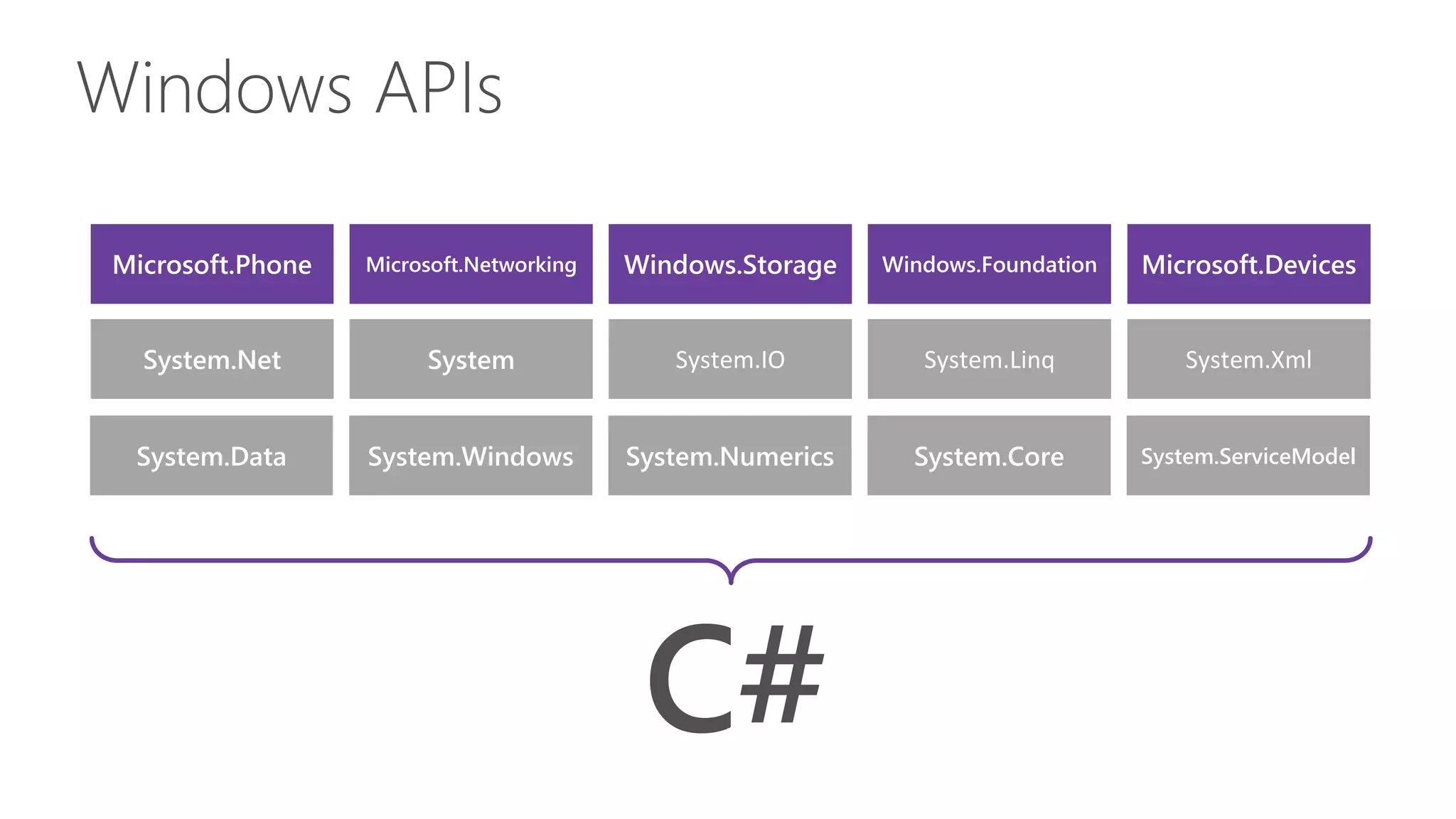 Windows APIs
Microsoft.Phone Microsoft.Networking Windows.Storage Windows.Foundation Microsoft.Devices
System.Data System.Windows System.Numerics System.Core System.ServiceModel
System.Net System System.IO System.Linq System.Xml
C#
 