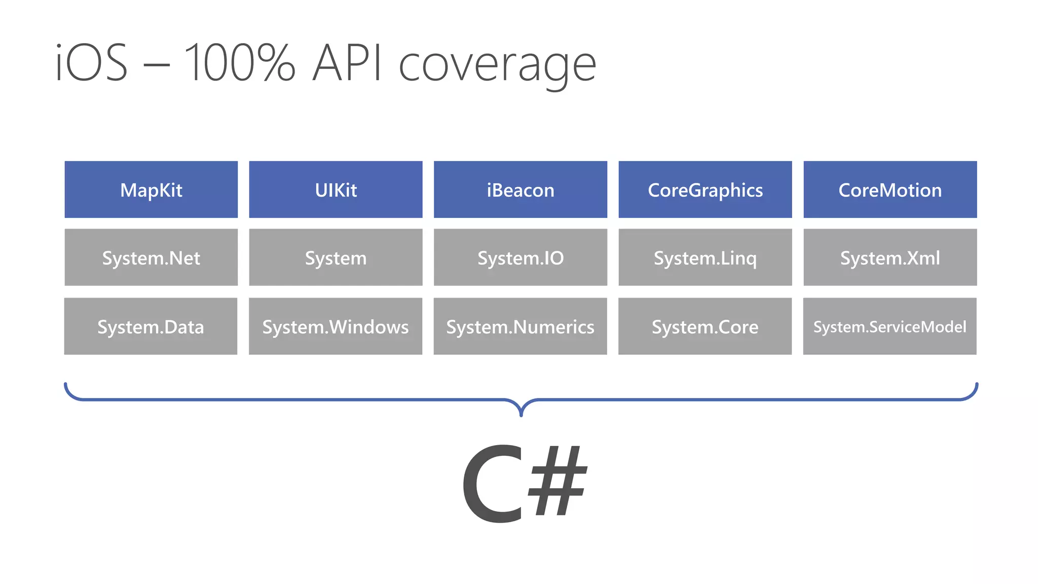 iOS – 100% API coverage
MapKit UIKit iBeacon CoreGraphics CoreMotion
System.Data System.Windows System.Numerics System.Core System.ServiceModel
System.Net System System.IO System.Linq System.Xml
C#
 