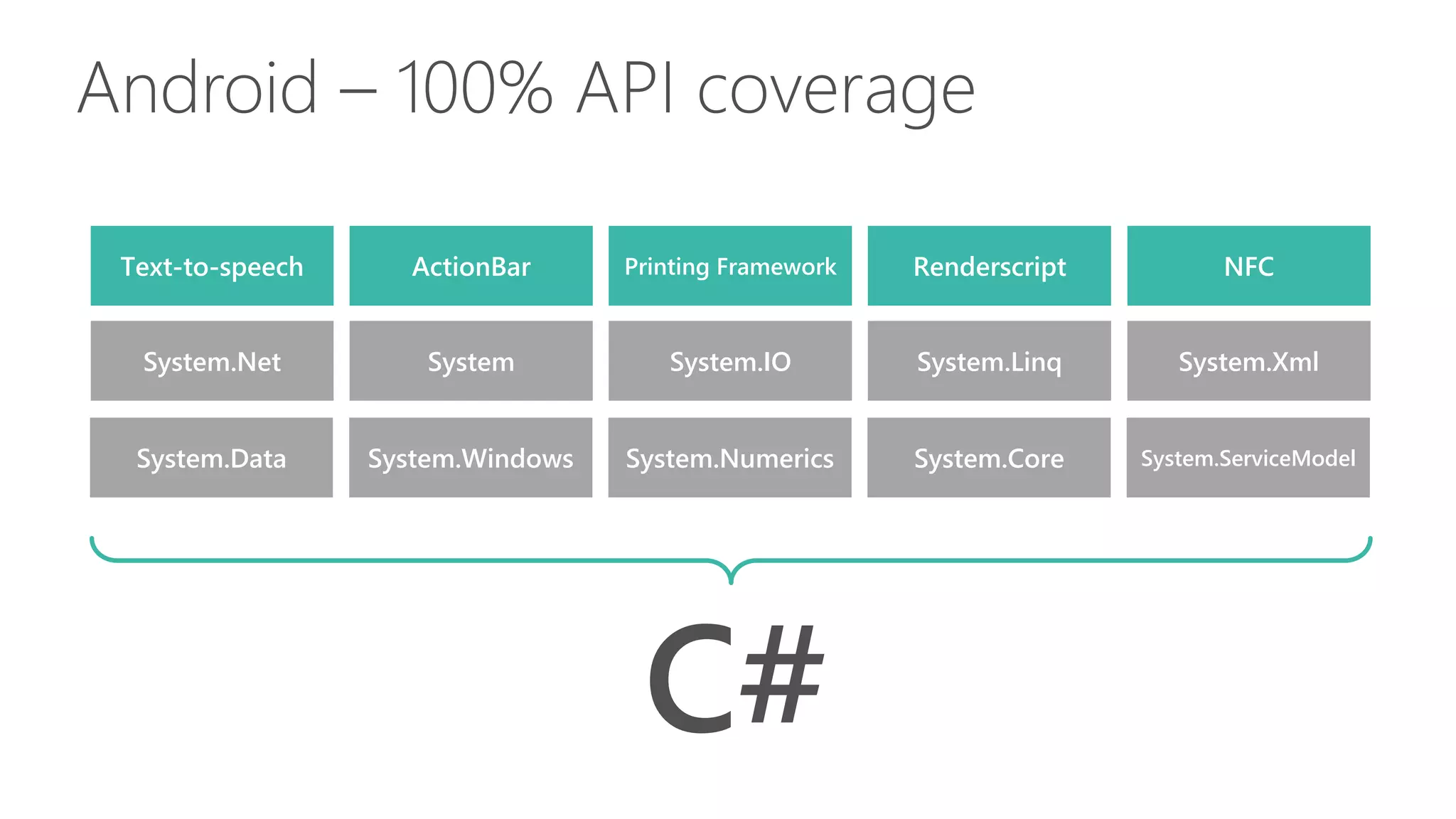 Android – 100% API coverage
Text-to-speech ActionBar Printing Framework Renderscript NFC
System.Data System.Windows System.Numerics System.Core System.ServiceModel
System.Net System System.IO System.Linq System.Xml
C#
 