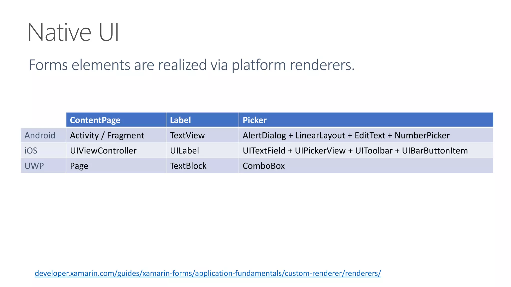 Native UI
ContentPage Label Picker
Android Activity / Fragment TextView AlertDialog + LinearLayout + EditText + NumberPicker
iOS UIViewController UILabel UITextField + UIPickerView + UIToolbar + UIBarButtonItem
UWP Page TextBlock ComboBox
developer.xamarin.com/guides/xamarin-forms/application-fundamentals/custom-renderer/renderers/
 