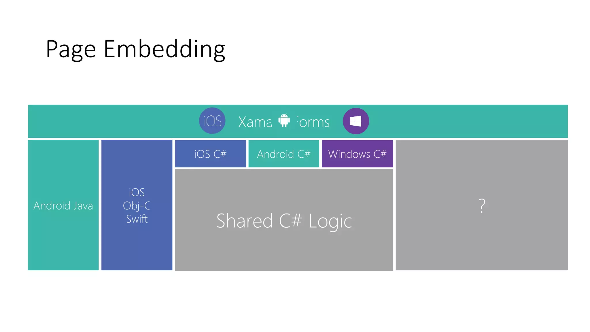 Xamarin.Forms
Page Embedding
Shared C# Logic
Windows C#Android C#iOS C#
iOS
Obj-C
Swift
Android Java ?
 