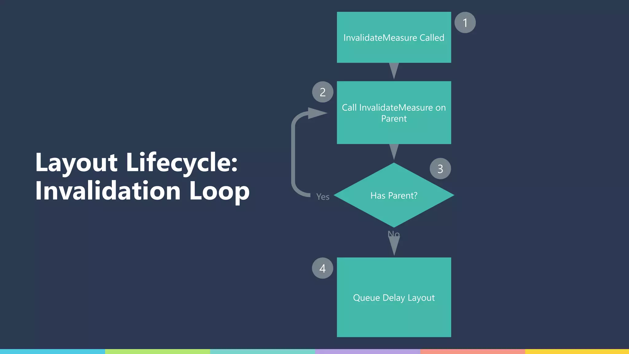 Layout Lifecycle:
Invalidation Loop Has Parent?
InvalidateMeasure Called
Call InvalidateMeasure on
Parent
Queue Delay Layout
Yes
No
1
2
3
4
 