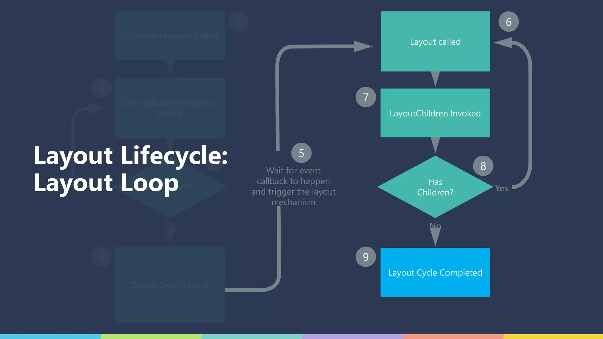 Has Parent?
InvalidateMeasure Called
Call InvalidateMeasure on
Parent
Queue Delay Layout
Yes
No
1
2
3
4
Wait for event
callback to happen
and trigger the layout
mechanism
5
Has
Children?
LayoutChildren Invoked
Layout called
6
7
8
Yes
No
Layout Cycle Completed
9
Layout Lifecycle:
Layout Loop
 
