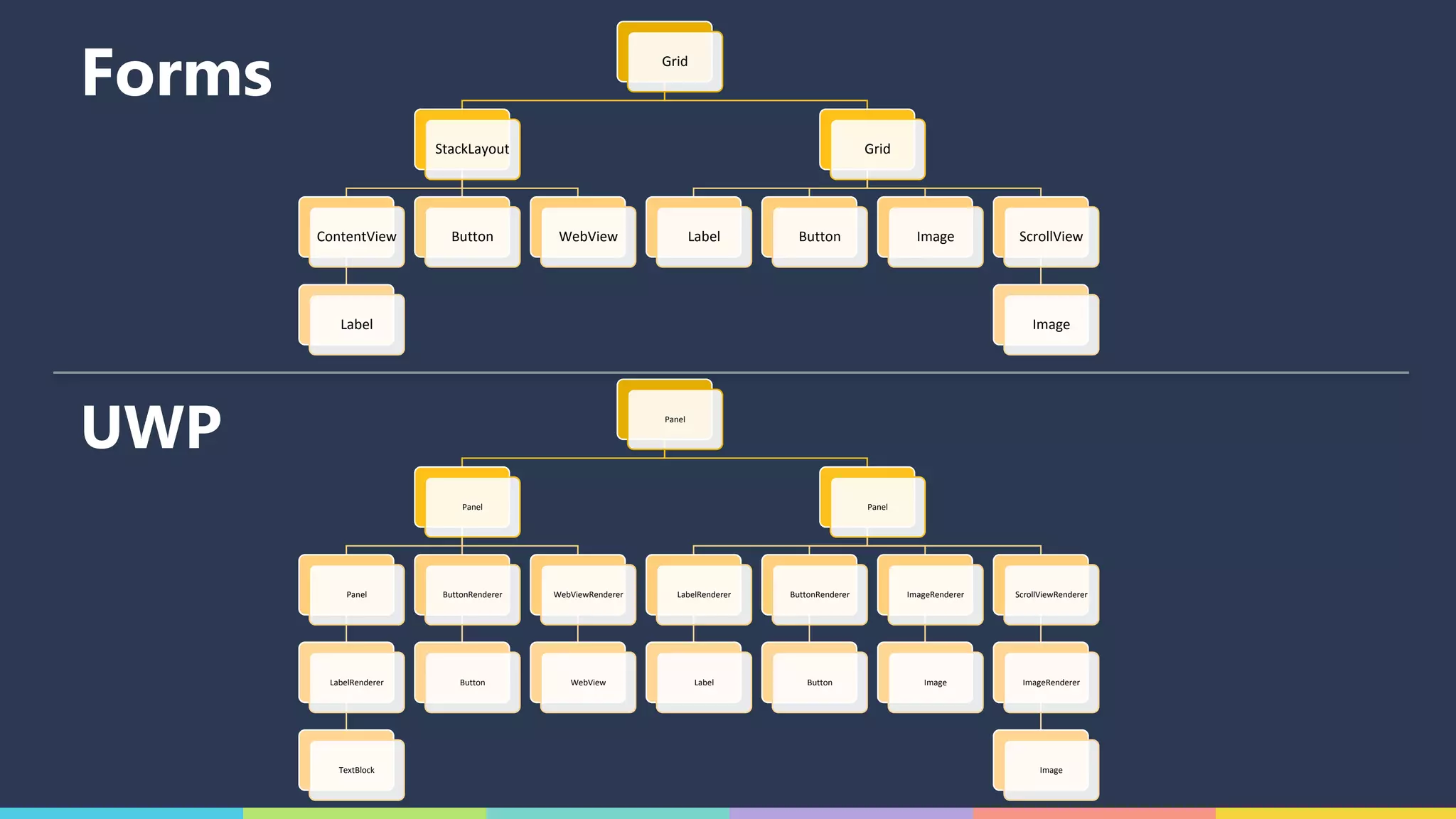 Grid
StackLayout
ContentView
Label
Button WebView
Grid
Label Button Image ScrollView
Image
Panel
Panel
Panel
LabelRenderer
TextBlock
ButtonRenderer
Button
WebViewRenderer
WebView
Panel
LabelRenderer
Label
ButtonRenderer
Button
ImageRenderer
Image
ScrollViewRenderer
ImageRenderer
Image
Forms
UWP
 