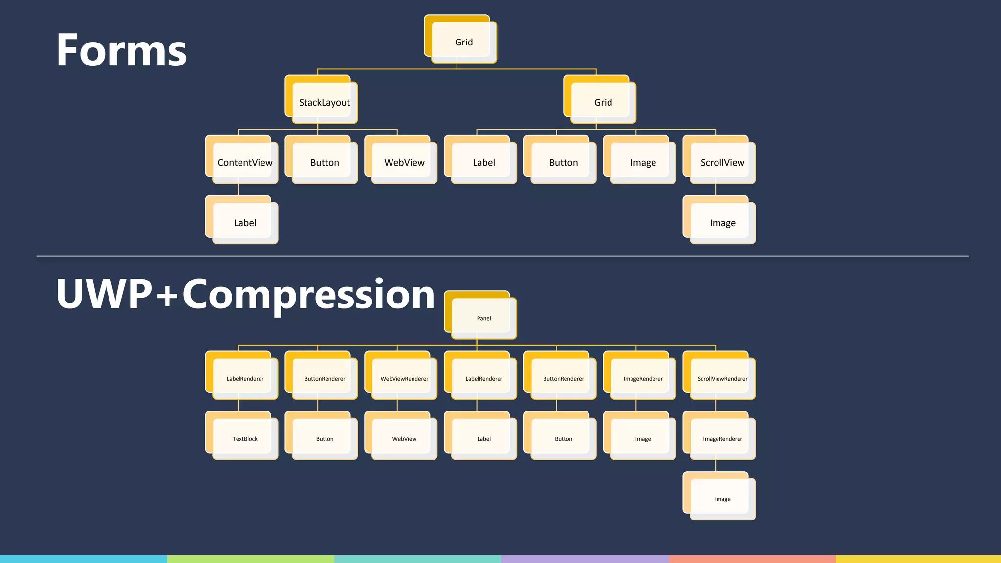 Grid
StackLayout
ContentView
Label
Button WebView
Grid
Label Button Image ScrollView
Image
Panel
LabelRenderer
TextBlock
ButtonRenderer
Button
WebViewRenderer
WebView
LabelRenderer
Label
ButtonRenderer
Button
ImageRenderer
Image
ScrollViewRenderer
ImageRenderer
Image
Forms
UWP+Compression
 
