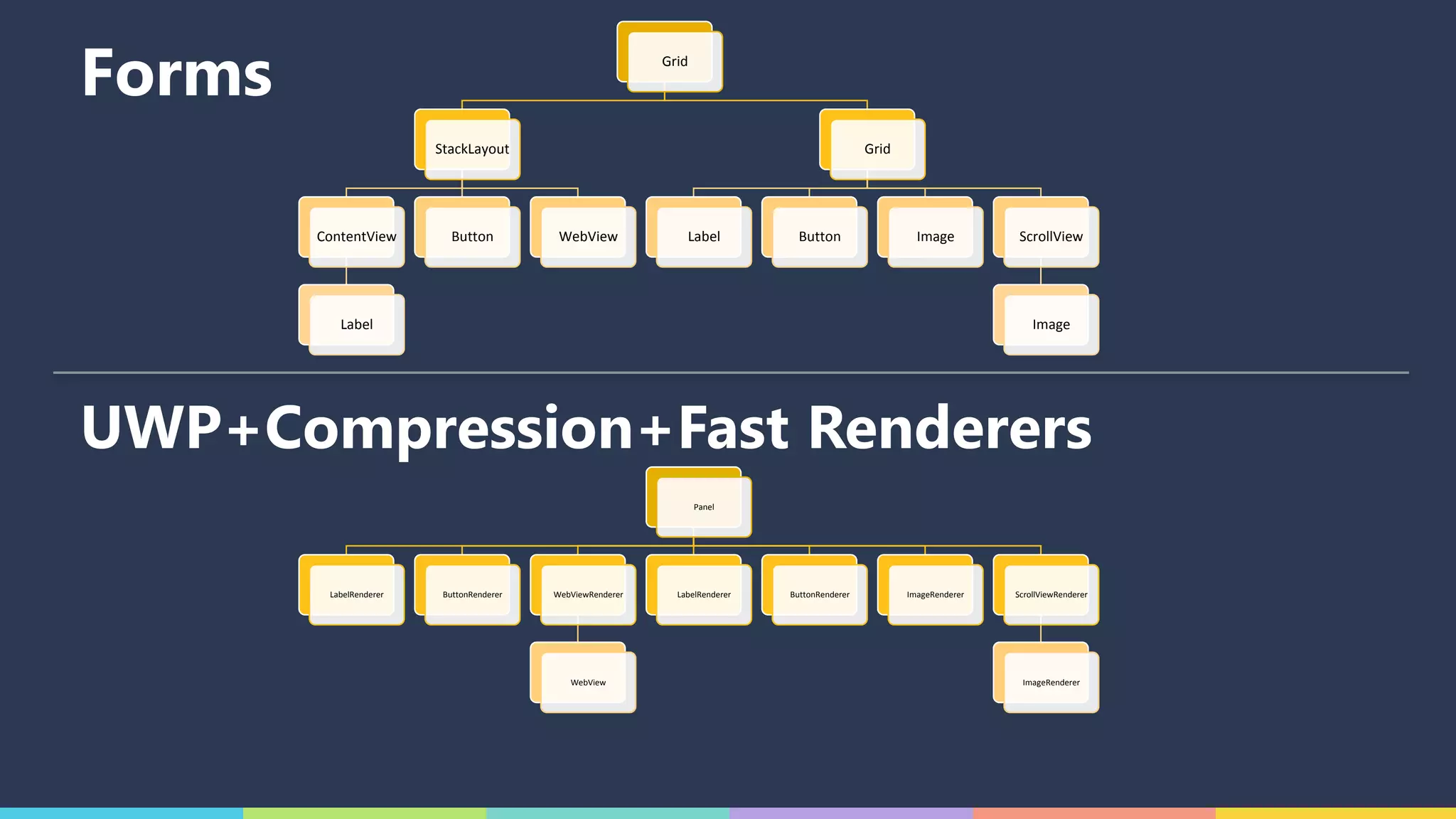 Grid
StackLayout
ContentView
Label
Button WebView
Grid
Label Button Image ScrollView
Image
Panel
LabelRenderer ButtonRenderer WebViewRenderer
WebView
LabelRenderer ButtonRenderer ImageRenderer ScrollViewRenderer
ImageRenderer
Forms
UWP+Compression+Fast Renderers
 