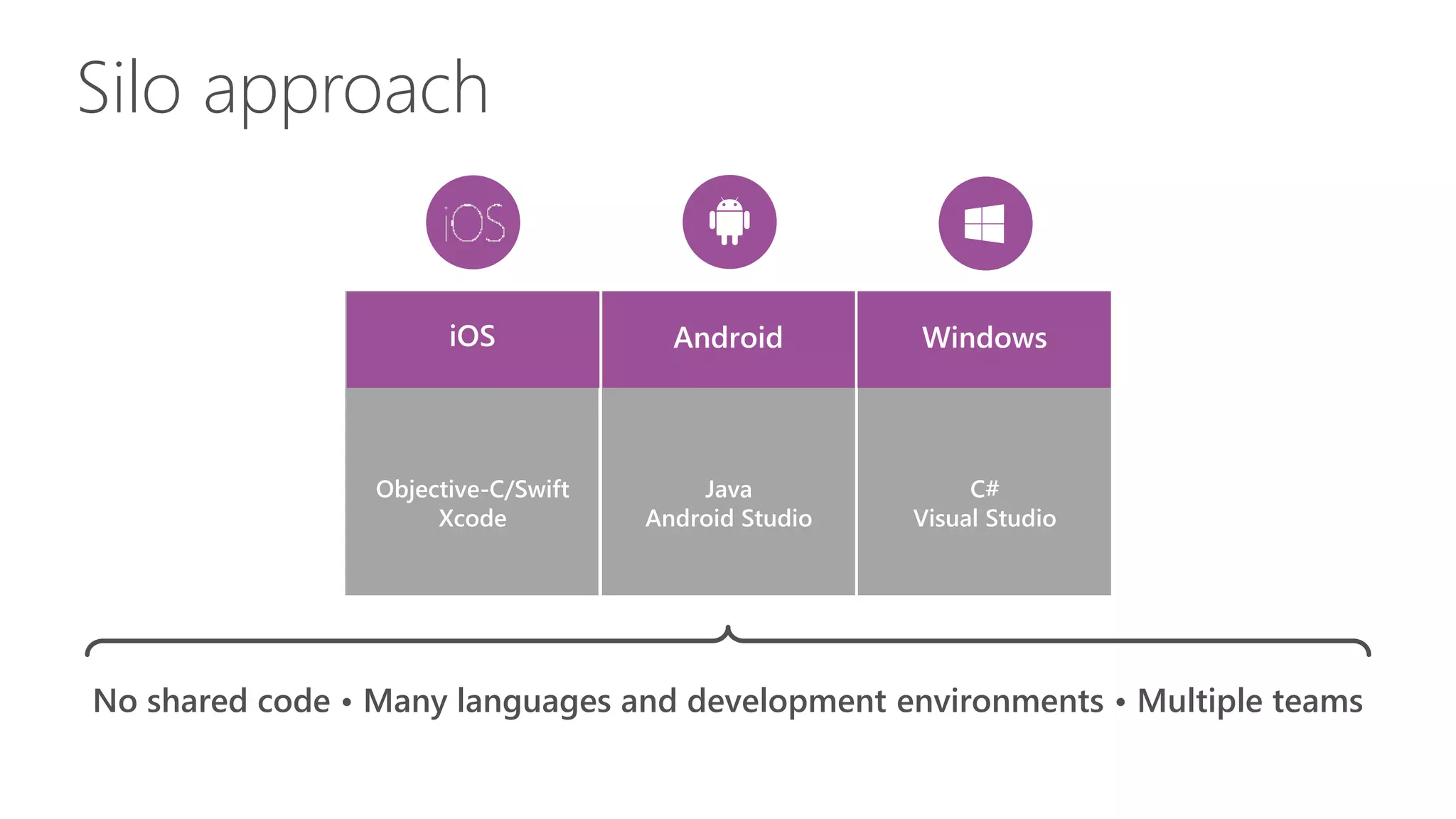 Silo approach
iOS WindowsAndroid
Objective-C/Swift
Xcode
C#
Visual Studio
Java
Android Studio
No shared code • Many languages and development environments • Multiple teams
 