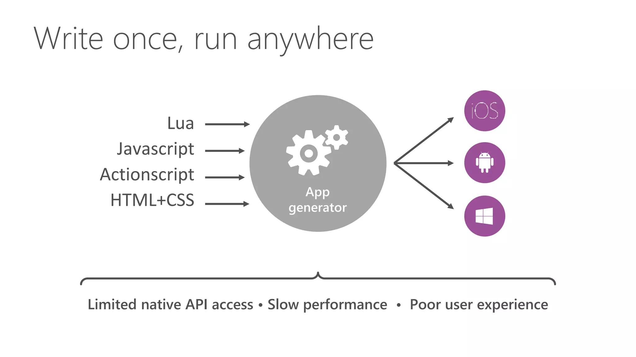 Write once, run anywhere
Lua
Javascript
Actionscript
HTML+CSS
Limited native API access • Slow performance • Poor user experience
App
generator
 