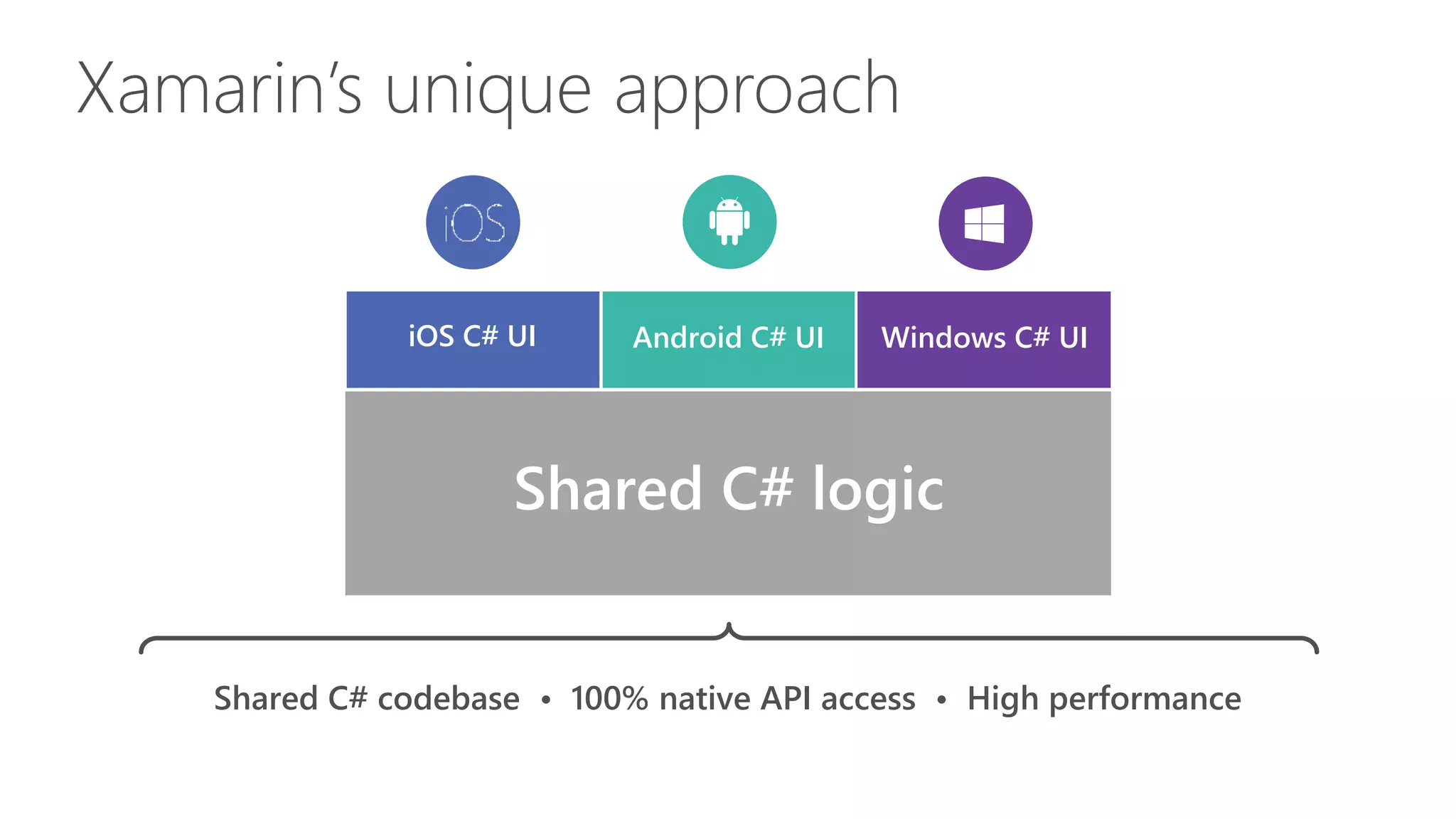 iOS C# UI Windows C# UIAndroid C# UI
Shared C# logic
Xamarin’s unique approach
Shared C# codebase • 100% native API access • High performance
 