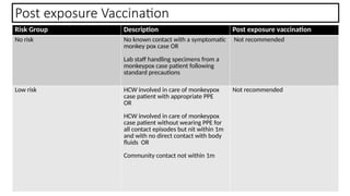 Monkeypox Risk Group Monkey pox disease: world's new problem | PPTX