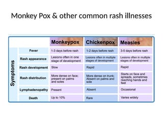 Monkey Pox pathogenesis and management.pptx