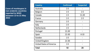 Cases of monkeypox in
non-endemic countries
reported to WHO
between 13 to 21 May
2022
 