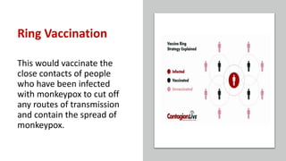 Ring Vaccination
This would vaccinate the
close contacts of people
who have been infected
with monkeypox to cut off
any routes of transmission
and contain the spread of
monkeypox.
 