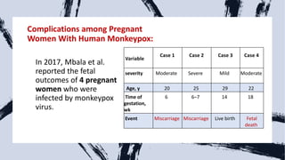 Complications among Pregnant
Women With Human Monkeypox:
In 2017, Mbala et al.
reported the fetal
outcomes of 4 pregnant
women who were
infected by monkeypox
virus.
Variable
Case 1 Case 2 Case 3 Case 4
severity Moderate Severe Mild Moderate
Age, y 20 25 29 22
Time of
gestation,
wk
6 6–7 14 18
Event Miscarriage Miscarriage Live birth Fetal
death
 