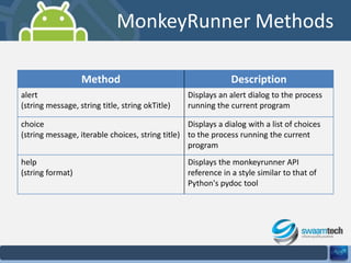 MonkeyRunner Methods
Method
alert
(string message, string title, string okTitle)

Description
Displays an alert dialog to the process
running the current program

choice
Displays a dialog with a list of choices
(string message, iterable choices, string title) to the process running the current
program
help
(string format)

Displays the monkeyrunner API
reference in a style similar to that of
Python's pydoc tool

 