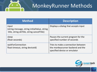 MonkeyRunner Methods
Method

Description

input
Displays a dialog that accepts input
(string message, string initialValue, string
title, string okTitle, string cancelTitle)
sleep
(float seconds)

Pauses the current program for the
specified number of seconds

waitForConnection
float timeout, string deviceId)

Tries to make a connection between
the monkeyrunner backend and the
specified device or emulator

 