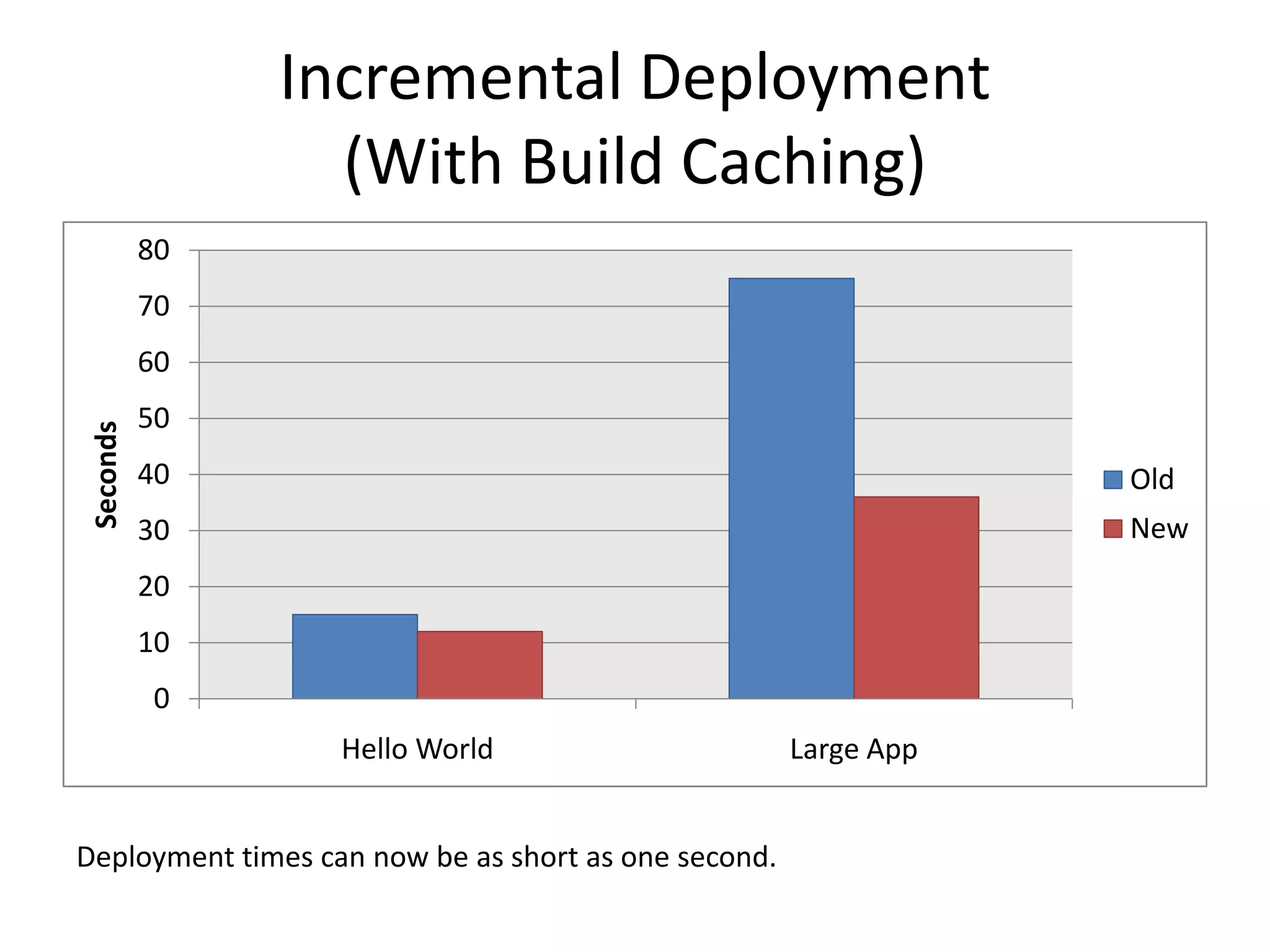 Incremental Deployment
(With Build Caching)
0
10
20
30
40
50
60
70
80
Hello World Large App
Seconds
Old
New
Deployment times can now be as short as one second.
 