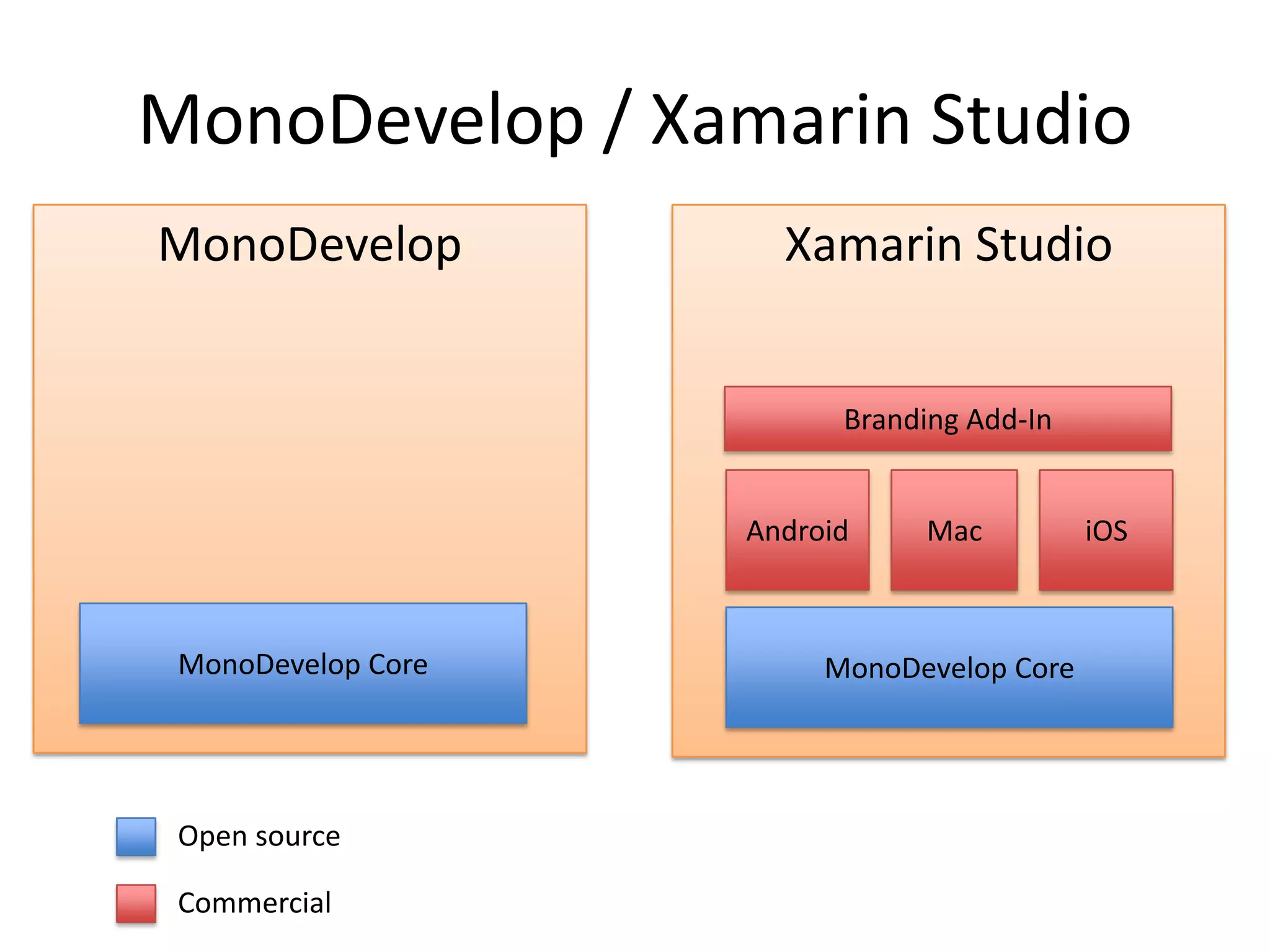 MonoDevelop Xamarin Studio
MonoDevelop / Xamarin Studio
MonoDevelop Core MonoDevelop Core
Android Mac iOS
Branding Add-In
Open source
Commercial
 