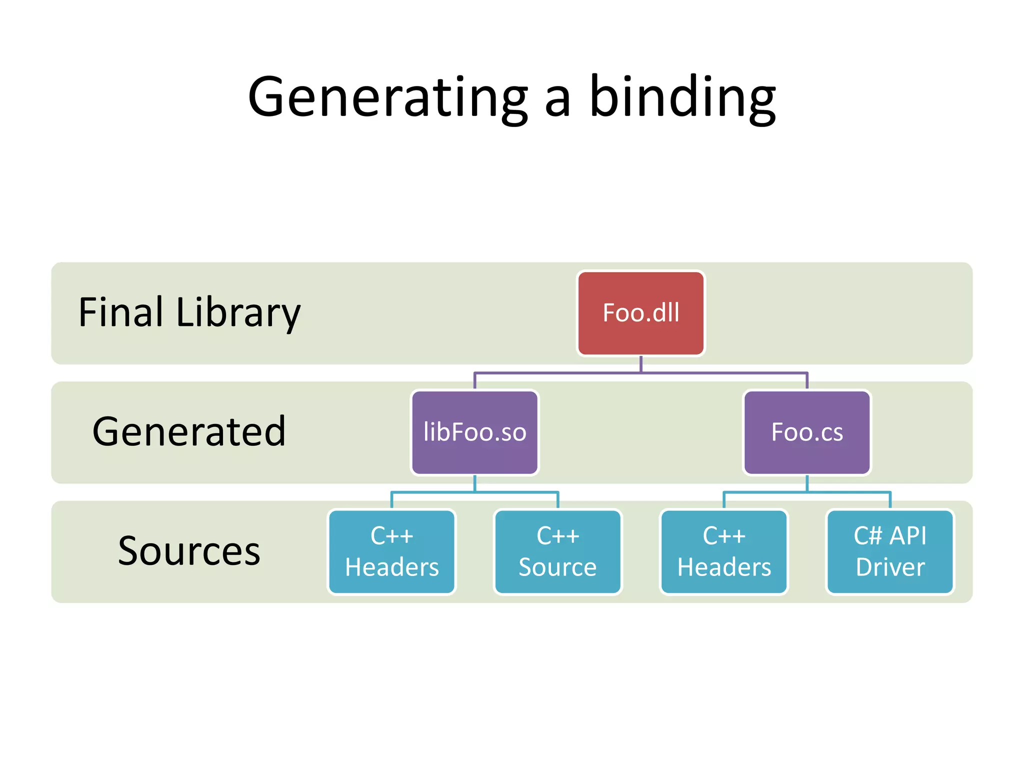 Generating a binding
Sources
Generated
Final Library Foo.dll
libFoo.so
C++
Headers
C++
Source
Foo.cs
C++
Headers
C# API
Driver
 