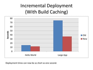 Incremental Deployment
(With Build Caching)
0
10
20
30
40
50
60
70
80
Hello World Large App
Seconds
Old
New
Deployment times can now be as short as one second.
 