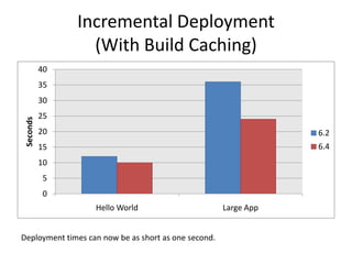 Incremental Deployment
(With Build Caching)
0
5
10
15
20
25
30
35
40
Hello World Large App
Seconds
6.2
6.4
Deployment times can now be as short as one second.
 