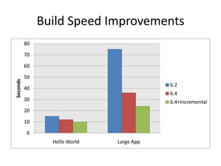 Build Speed Improvements
0
10
20
30
40
50
60
70
80
Hello World Large App
Seconds
6.2
6.4
6.4+Incremental
 
