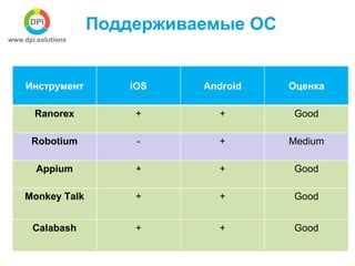 Поддерживаемые ОС 
Инструмент iOS Android Оценка 
Ranorex + + Good 
Robotium - + Medium 
Appium + + Good 
Monkey Talk + + ...