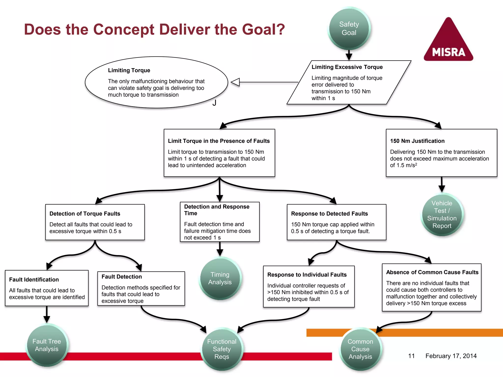 Does the Concept Deliver the Goal?
February 17, 201411
Limiting Excessive Torque
Limiting magnitude of torque
error delivered to
transmission to 150 Nm
within 1 s
Limiting Torque
The only malfunctioning behaviour that
can violate safety goal is delivering too
much torque to transmission
J
Fault Tree
Analysis
Functional
Safety
Reqs
Vehicle
Test /
Simulation
Report
Timing
Analysis
Safety
Goal
Common
Cause
Analysis
150 Nm Justification
Delivering 150 Nm to the transmission
does not exceed maximum acceleration
of 1.5 m/s2
Limit Torque in the Presence of Faults
Limit torque to transmission to 150 Nm
within 1 s of detecting a fault that could
lead to unintended acceleration
Detection and Response
Time
Fault detection time and
failure mitigation time does
not exceed 1 s
Detection of Torque Faults
Detect all faults that could lead to
excessive torque within 0.5 s
Fault Identification
All faults that could lead to
excessive torque are identified
Fault Detection
Detection methods specified for
faults that could lead to
excessive torque
Response to Detected Faults
150 Nm torque cap applied within
0.5 s of detecting a torque fault.
Response to Individual Faults
Individual controller requests of
>150 Nm inhibited within 0.5 s of
detecting torque fault
Absence of Common Cause Faults
There are no individual faults that
could cause both controllers to
malfunction together and collectively
delivery >150 Nm torque excess
 