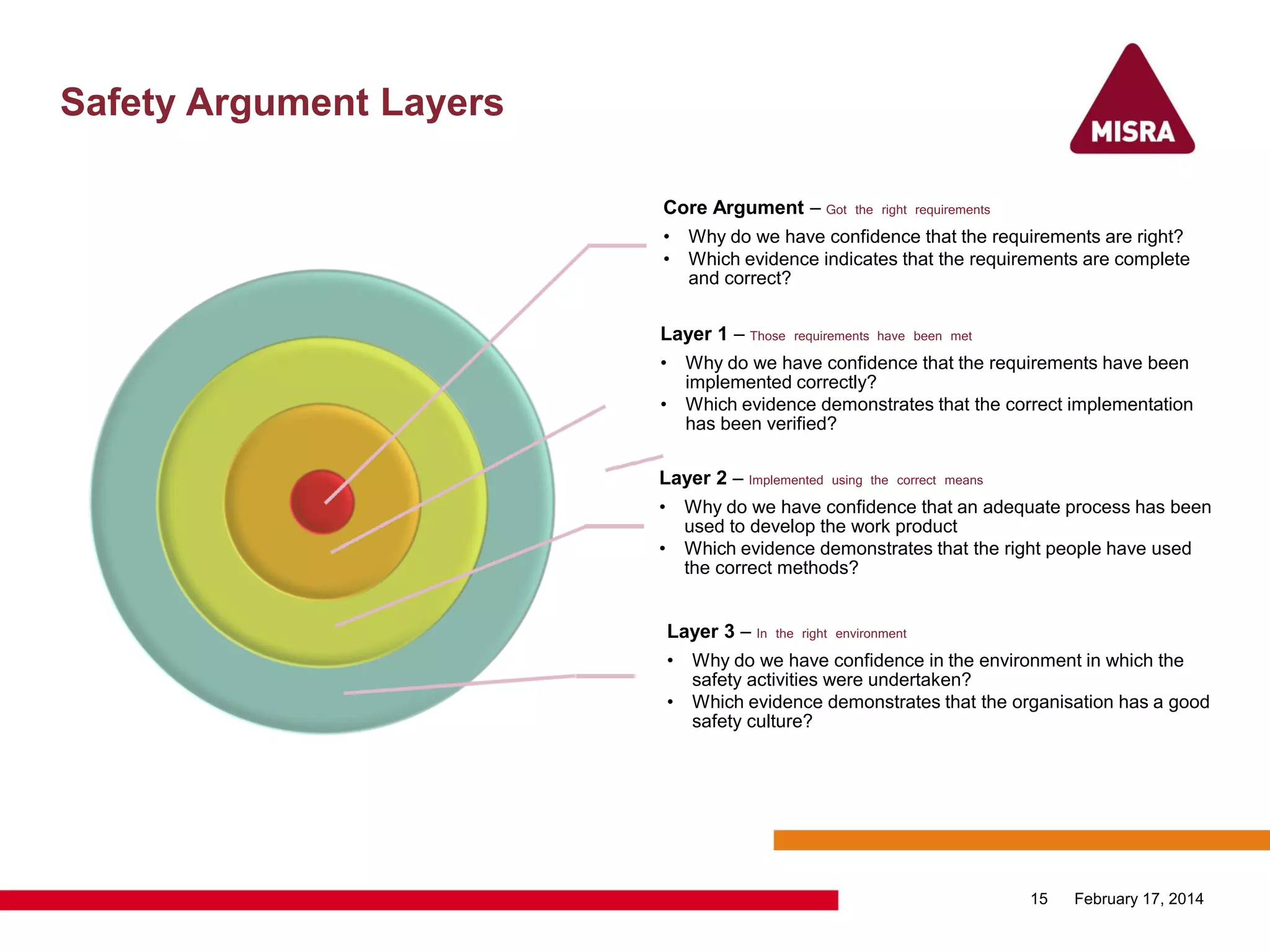 Safety Argument Layers
February 17, 201415
Core Argument – Got the right requirements
• Why do we have confidence that the requirements are right?
• Which evidence indicates that the requirements are complete
and correct?
Layer 1 – Those requirements have been met
• Why do we have confidence that the requirements have been
implemented correctly?
• Which evidence demonstrates that the correct implementation
has been verified?
Layer 2 – Implemented using the correct means
• Why do we have confidence that an adequate process has been
used to develop the work product
• Which evidence demonstrates that the right people have used
the correct methods?
Layer 3 – In the right environment
• Why do we have confidence in the environment in which the
safety activities were undertaken?
• Which evidence demonstrates that the organisation has a good
safety culture?
 