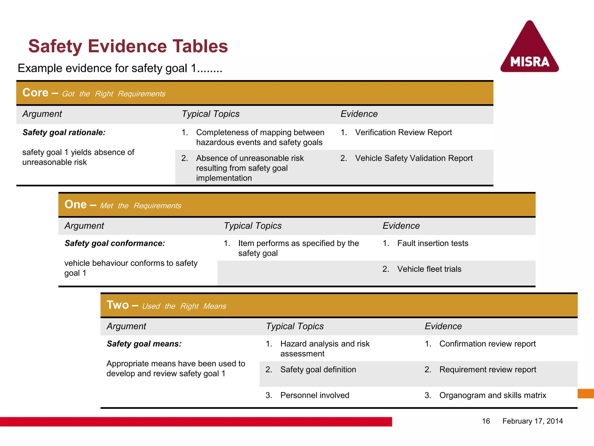 Safety Evidence Tables
February 17, 201416
Example evidence for safety goal 1........
Core – Got the Right Requirements
Argument Typical Topics Evidence
Safety goal rationale:
safety goal 1 yields absence of
unreasonable risk
1. Completeness of mapping between
hazardous events and safety goals
1. Verification Review Report
2. Absence of unreasonable risk
resulting from safety goal
implementation
2. Vehicle Safety Validation Report
One – Met the Requirements
Argument Typical Topics Evidence
Safety goal conformance:
vehicle behaviour conforms to safety
goal 1
1. Item performs as specified by the
safety goal
1. Fault insertion tests
2. Vehicle fleet trials
Two – Used the Right Means
Argument Typical Topics Evidence
Safety goal means:
Appropriate means have been used to
develop and review safety goal 1
1. Hazard analysis and risk
assessment
1. Confirmation review report
2. Safety goal definition 2. Requirement review report
3. Personnel involved 3. Organogram and skills matrix
 