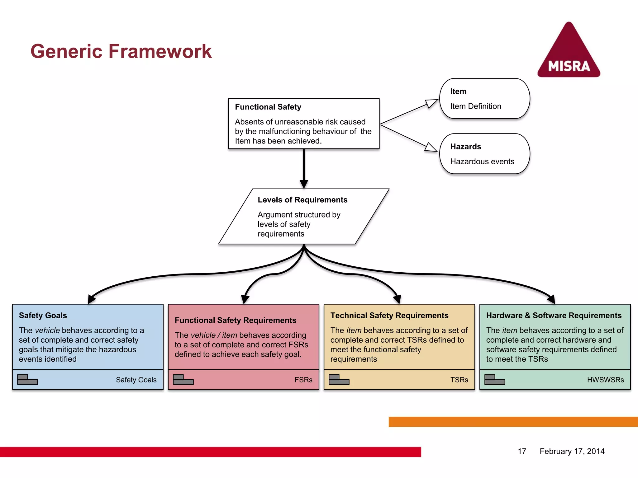 Generic Framework
February 17, 201417
Levels of Requirements
Argument structured by
levels of safety
requirements
Functional Safety
Absents of unreasonable risk caused
by the malfunctioning behaviour of the
Item has been achieved.
Item
Item Definition
Hazards
Hazardous events
Safety Goals
The vehicle behaves according to a
set of complete and correct safety
goals that mitigate the hazardous
events identified
Safety Goals
Functional Safety Requirements
The vehicle / item behaves according
to a set of complete and correct FSRs
defined to achieve each safety goal.
FSRs
Technical Safety Requirements
The item behaves according to a set of
complete and correct TSRs defined to
meet the functional safety
requirements
TSRs
Hardware & Software Requirements
The item behaves according to a set of
complete and correct hardware and
software safety requirements defined
to meet the TSRs
HWSWSRs
 