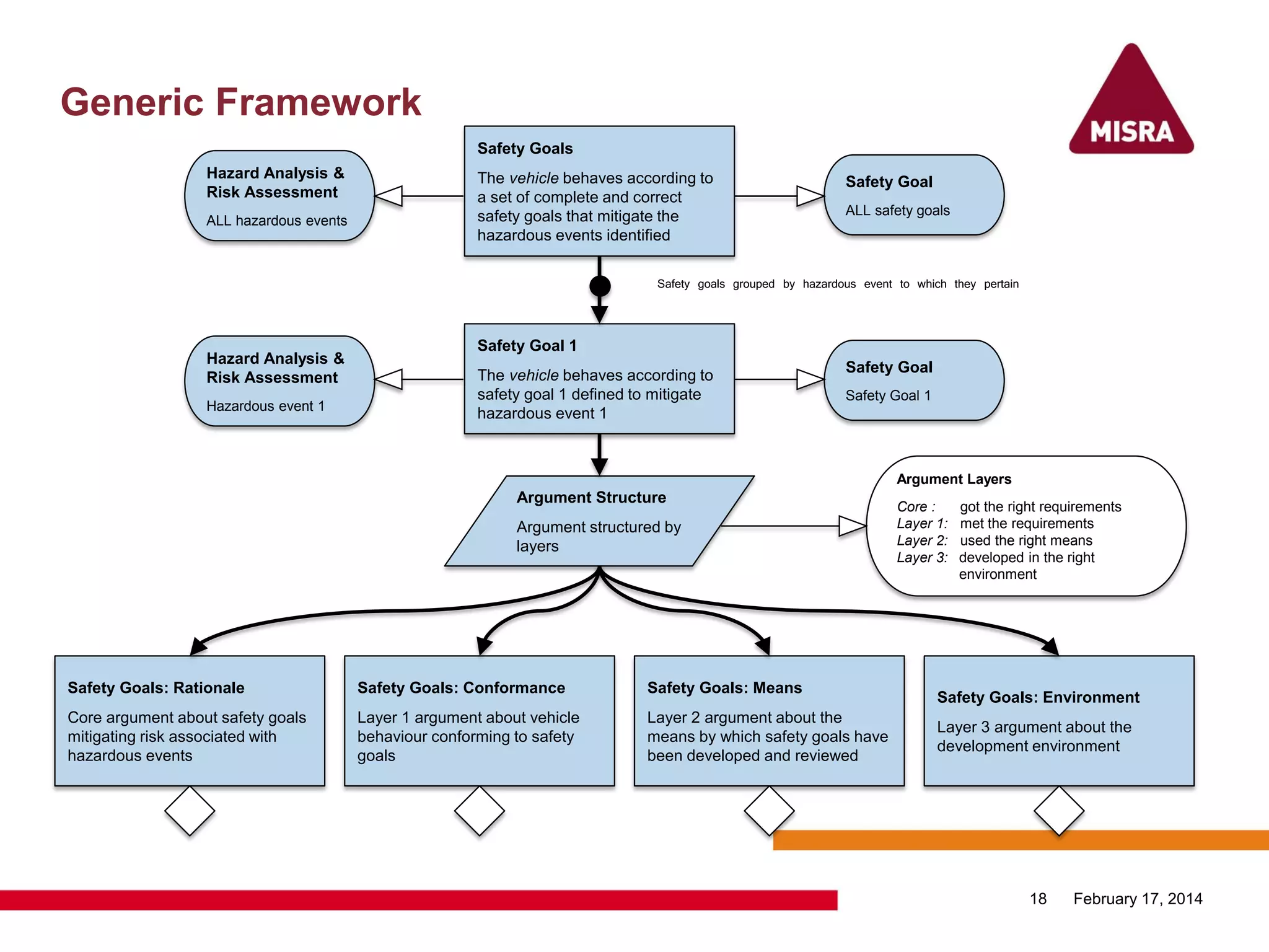 Generic Framework
February 17, 201418
Safety Goals
The vehicle behaves according to
a set of complete and correct
safety goals that mitigate the
hazardous events identified
Safety Goal
ALL safety goals
Hazard Analysis &
Risk Assessment
ALL hazardous events
Safety Goal 1
The vehicle behaves according to
safety goal 1 defined to mitigate
hazardous event 1
Safety goals grouped by hazardous event to which they pertain
Safety Goal
Safety Goal 1
Hazard Analysis &
Risk Assessment
Hazardous event 1
Argument Structure
Argument structured by
layers
Safety Goals: Rationale
Core argument about safety goals
mitigating risk associated with
hazardous events
Safety Goals: Conformance
Layer 1 argument about vehicle
behaviour conforming to safety
goals
Safety Goals: Means
Layer 2 argument about the
means by which safety goals have
been developed and reviewed
Safety Goals: Environment
Layer 3 argument about the
development environment
Argument Layers
Core : got the right requirements
Layer 1: met the requirements
Layer 2: used the right means
Layer 3: developed in the right
environment
 