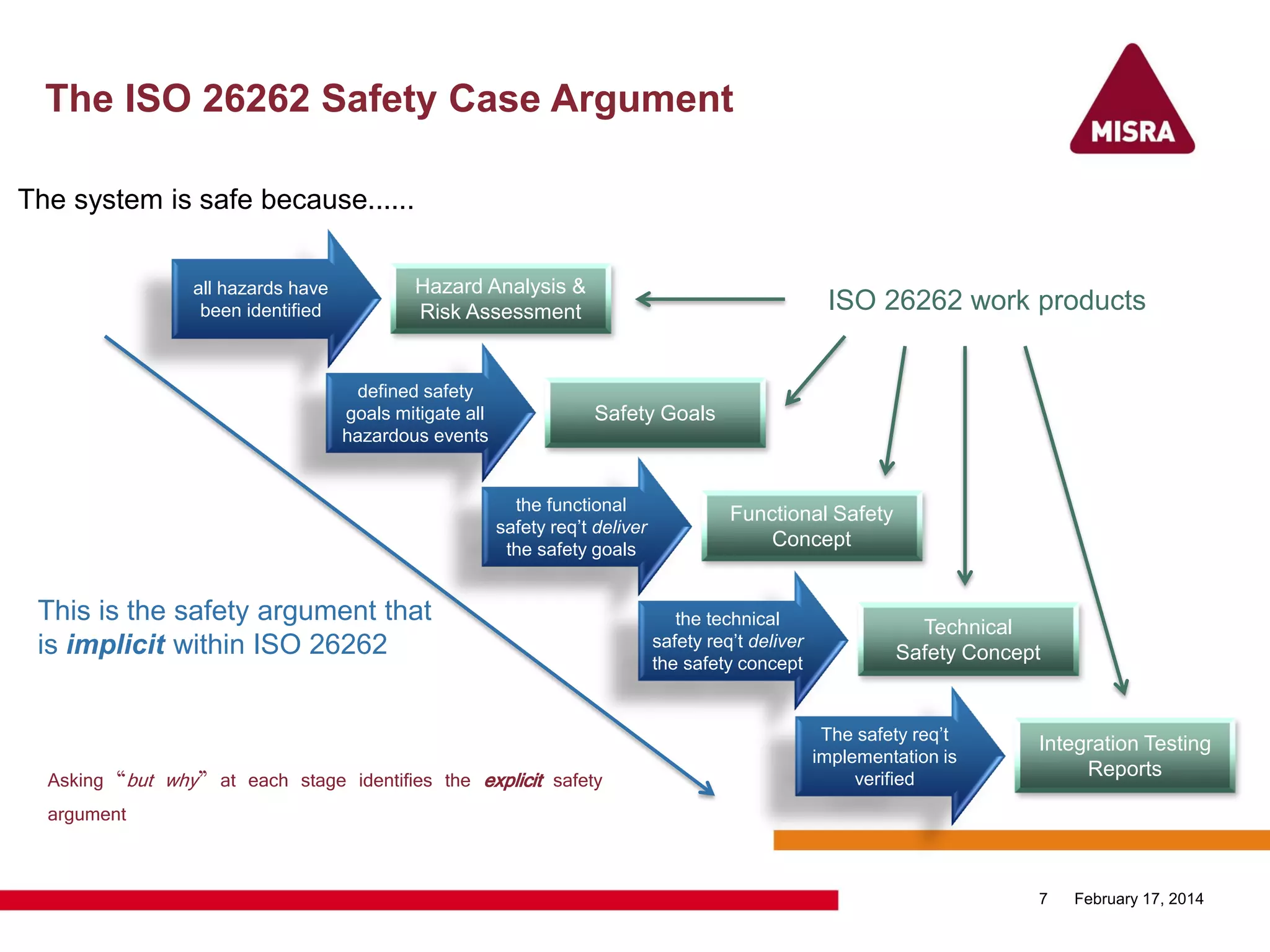 The ISO 26262 Safety Case Argument
February 17, 20147
Hazard Analysis &
Risk Assessment
all hazards have
been identified
Safety Goals
Functional Safety
Concept
Technical
Safety Concept
Integration Testing
Reports
The system is safe because......
defined safety
goals mitigate all
hazardous events
the functional
safety req‟t deliver
the safety goals
the technical
safety req‟t deliver
the safety concept
The safety req‟t
implementation is
verified
ISO 26262 work products
This is the safety argument that
is implicit within ISO 26262
Asking “but why” at each stage identifies the explicit safety
argument
 